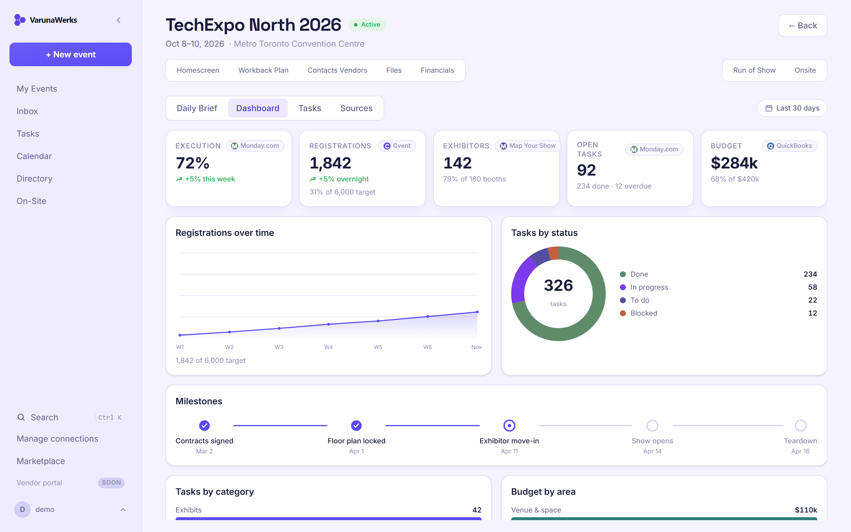 The event's project dashboard: registrations, exhibitors, and budget, each tagged to its source tool